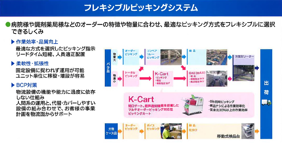 『フレキシブルピッキングシステム』　病院様や調剤薬局様などのオーダーの特徴や物量に合わせ、最適なピッキング方式をフレキシブルに選択できるしくみ